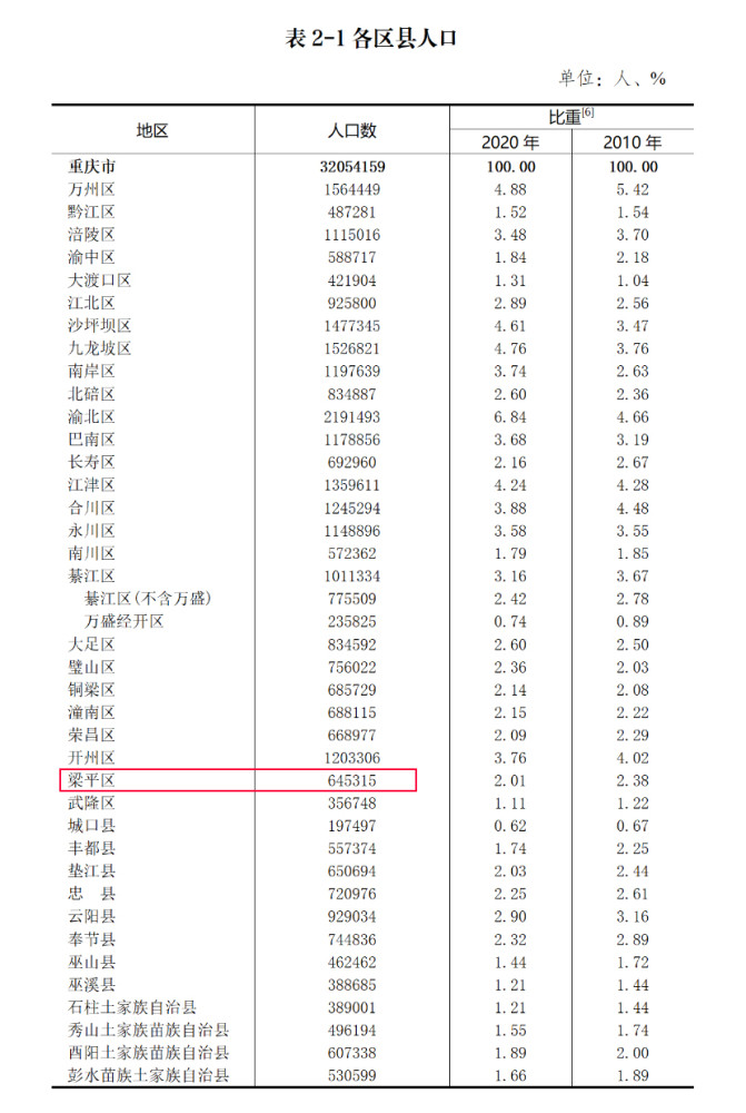 重庆梁平地势较好，为何人口数量赶不上开州、忠县等区县？