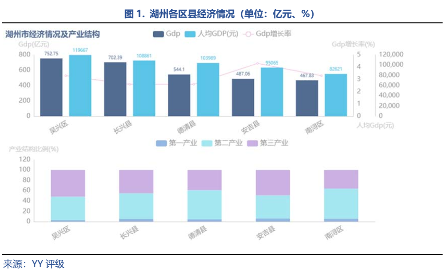 gdp总量和人均gdp均为第一,长兴县次之,但目前经济实力一般的安吉县