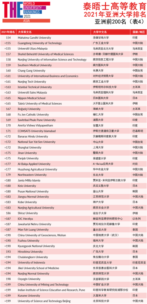 21年泰晤士高等教育亚洲大学排名发布 这些学校继续强势 腾讯新闻