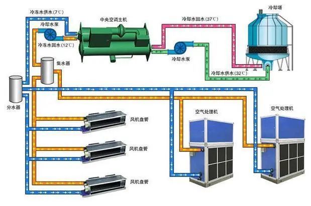 空调水系统的设计和施工 腾讯新闻