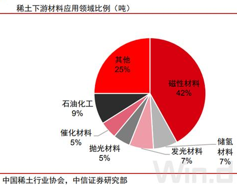 下游需求支撐價格a股稀土永磁王者歸來