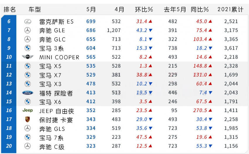 进口汽车销量排行榜_“韩系动向392”5月韩国进口车销量,特斯拉第一,奥迪缺芯断供