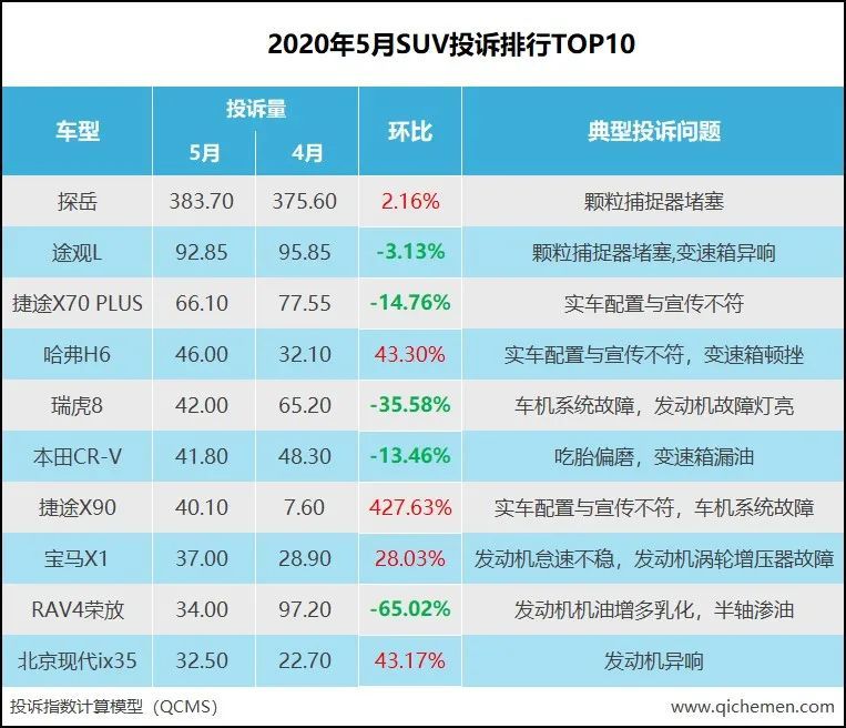 suv汽车油耗排行榜_原创5月SUV投诉指数排行:颗粒捕捉器包揽冠亚军