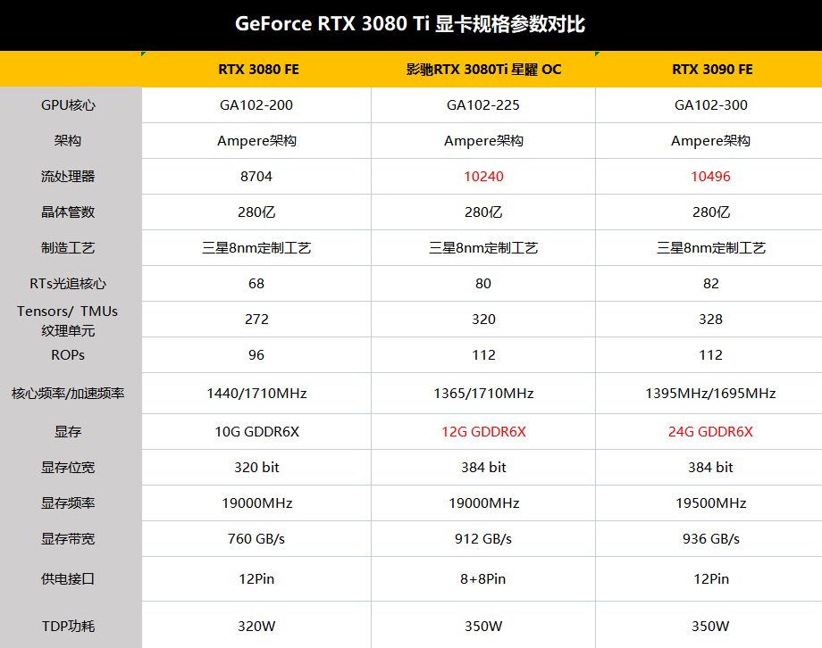 规格参数:rtx 3070ti实物还在路上,率先到来的是rtx 3080ti.