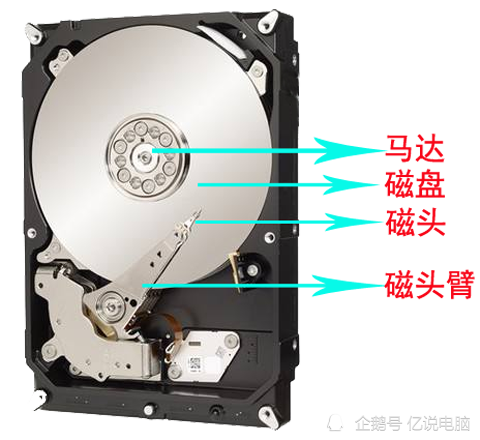 先说说机械硬盘的工作原理,硬盘的主要结构有马达,磁盘,磁头臂,磁头.