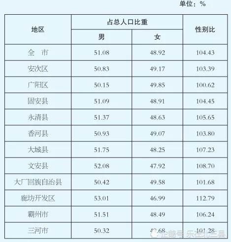 廊坊北三县第七次人口普查数据汇总,男女比例,数量,分布……|燕郊镇