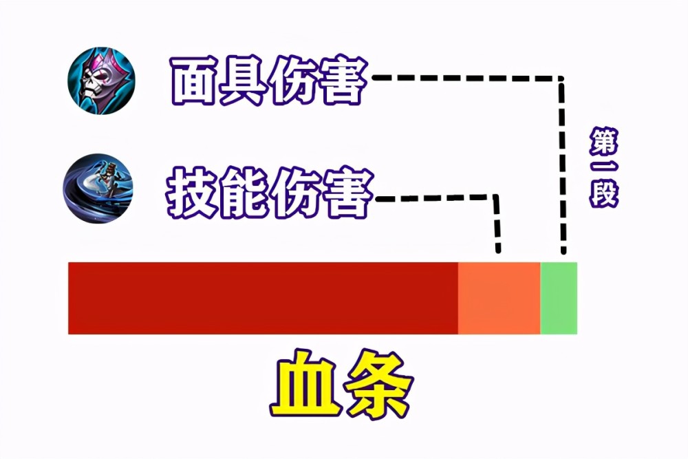 数据带你了解痛苦面具从头加强砍了尾伤害无伤大雅