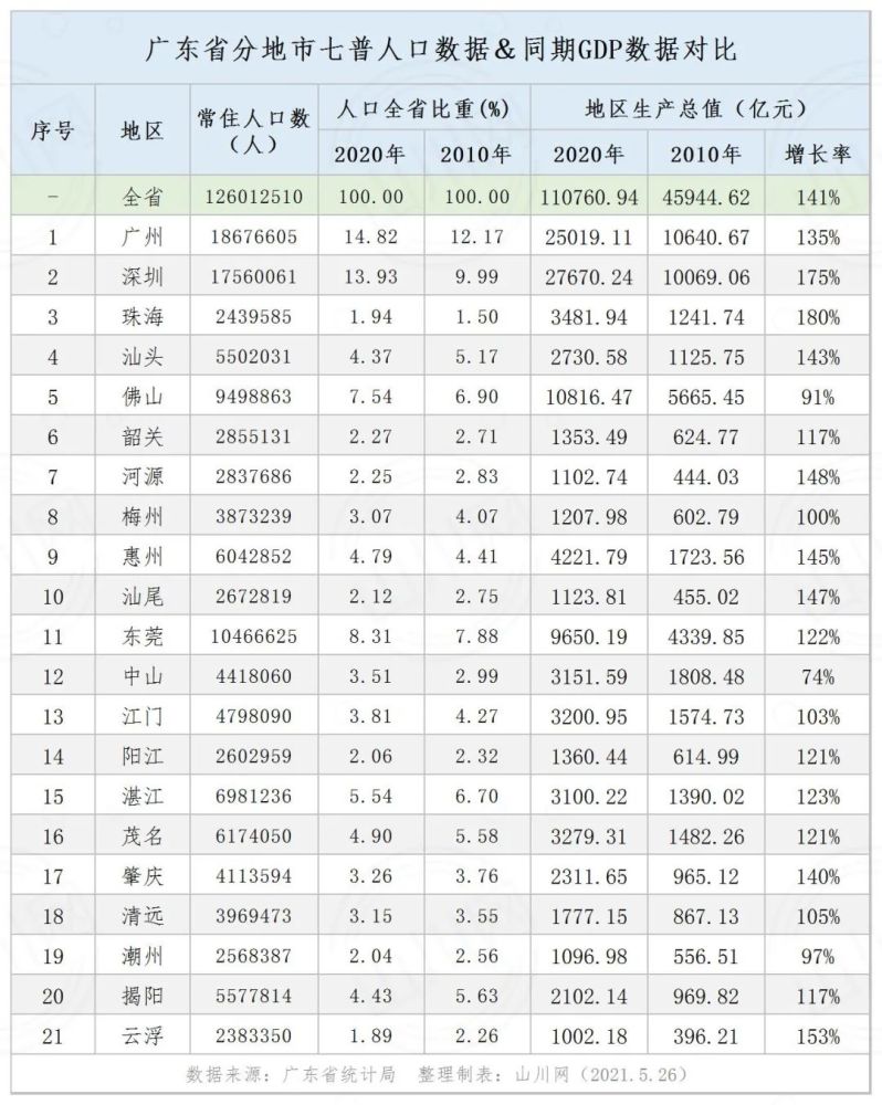 广东gdp数据_广东数字经济规模约5.2万亿领跑全国,占GDP比重近一半