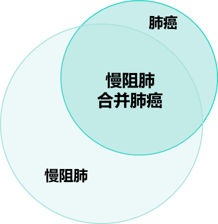 我国最新统计数据显示,40岁及以上人群慢阻肺发病率已高达13.