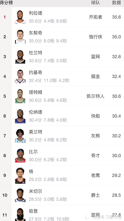 nba季后赛得分榜截止发稿,利拉德场均能够拿到35