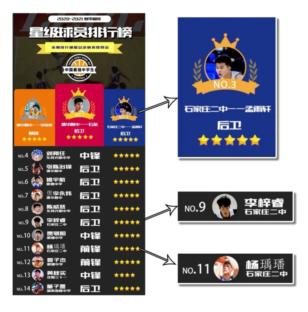 篮球球员排行_美媒评NBA篮球技术前十球员,科比位列第四,詹姆斯排名惹争议