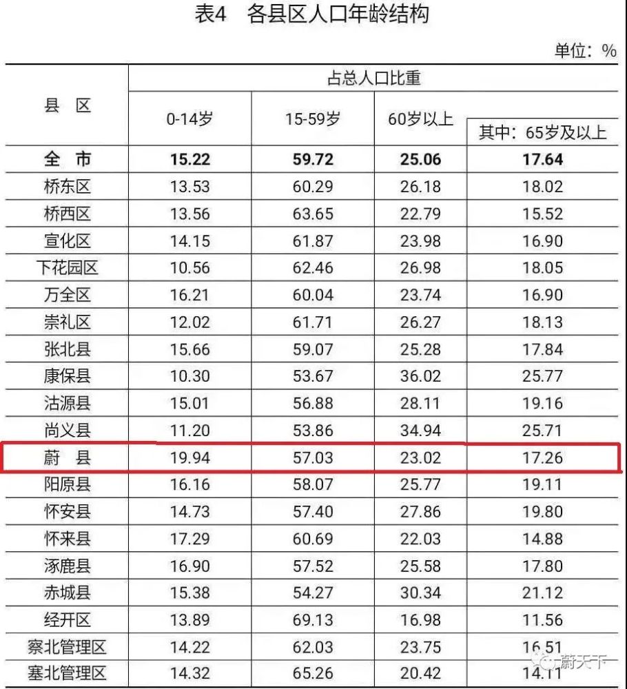 蔚县常住人口41万请看详情