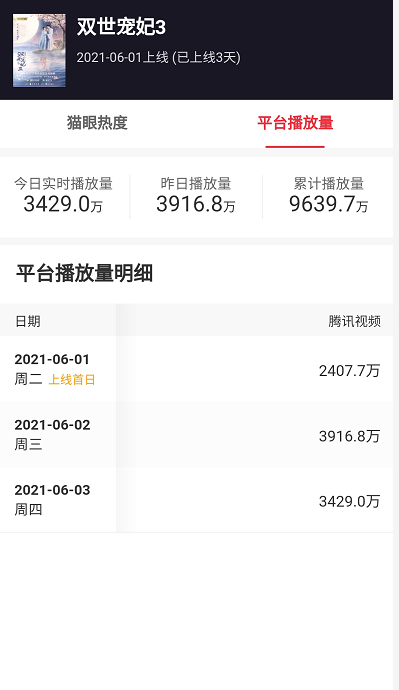 上线3天播放量破9000万 双世宠妃3 开播就爆 连追8集不过瘾 腾讯新闻