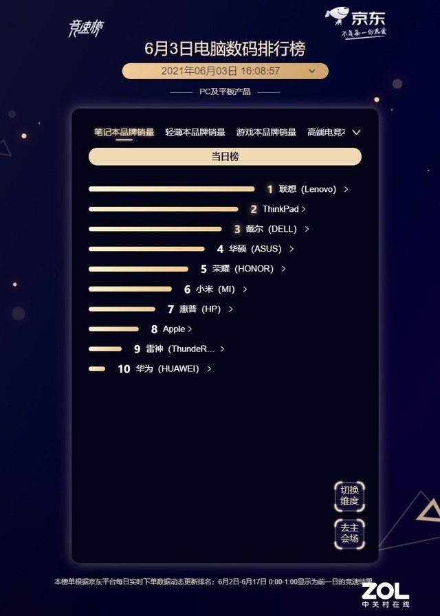 6月3日京东618笔记本战报 联想继续领跑 腾讯新闻