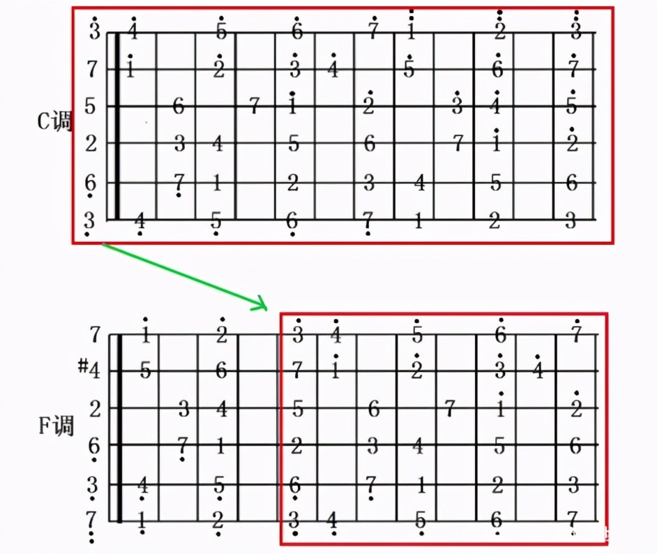 如何记忆吉他指板音?掌握这些规律,吉他指板不用死记硬背
