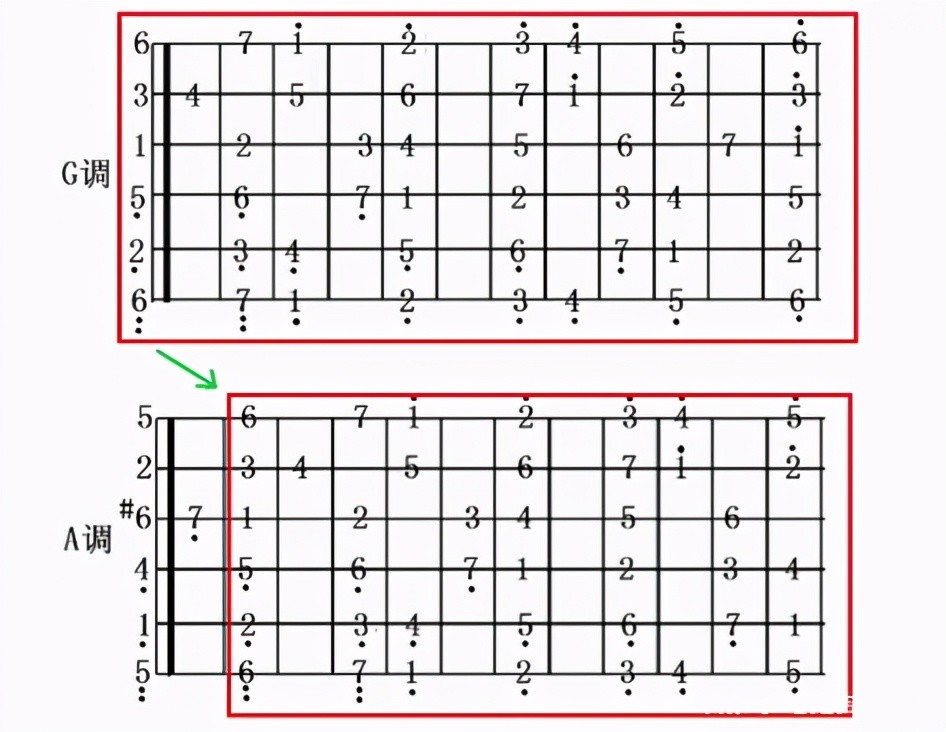 如何记忆吉他指板音?掌握这些规律,吉他指板不用死记硬背