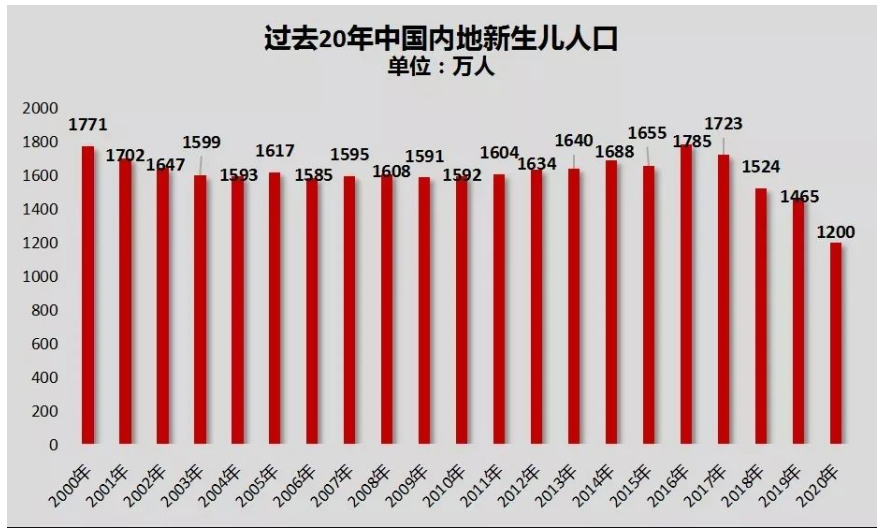 中国历年出生人口统计图片