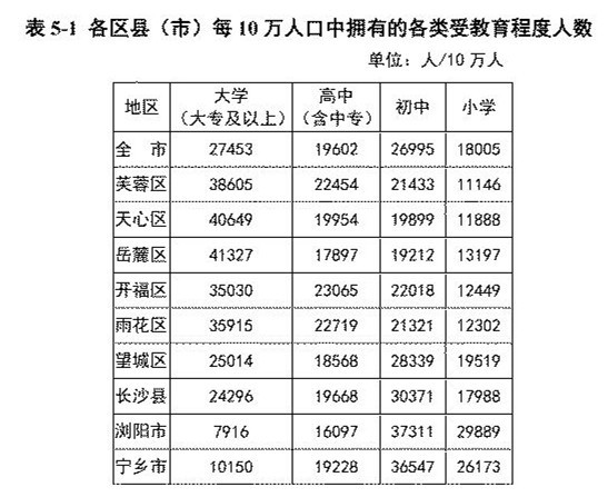 长沙市常住人口十年增加300余万