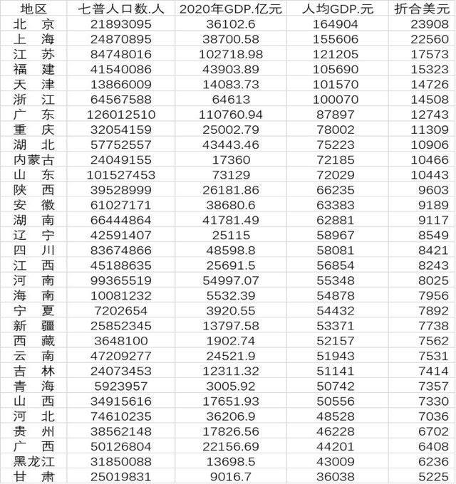 新人均GDP、成都人口超过2000万背后，中西部相对崛起