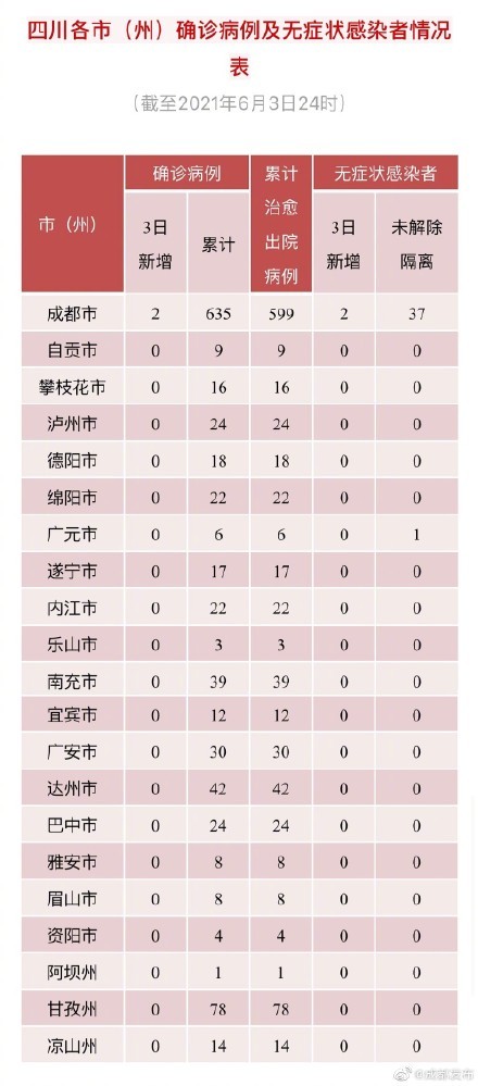 四川省新型冠状病毒肺炎疫情最新情况 腾讯新闻