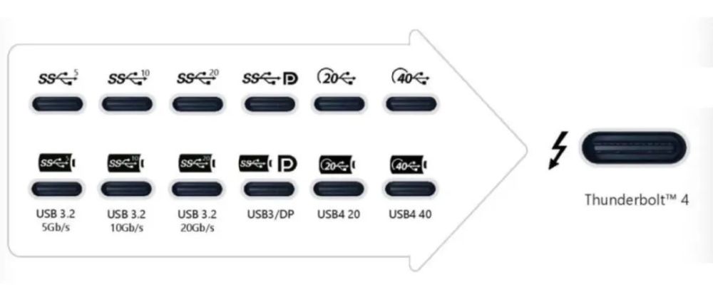 usb4/type-c/雷电接口,到底有什么关系?