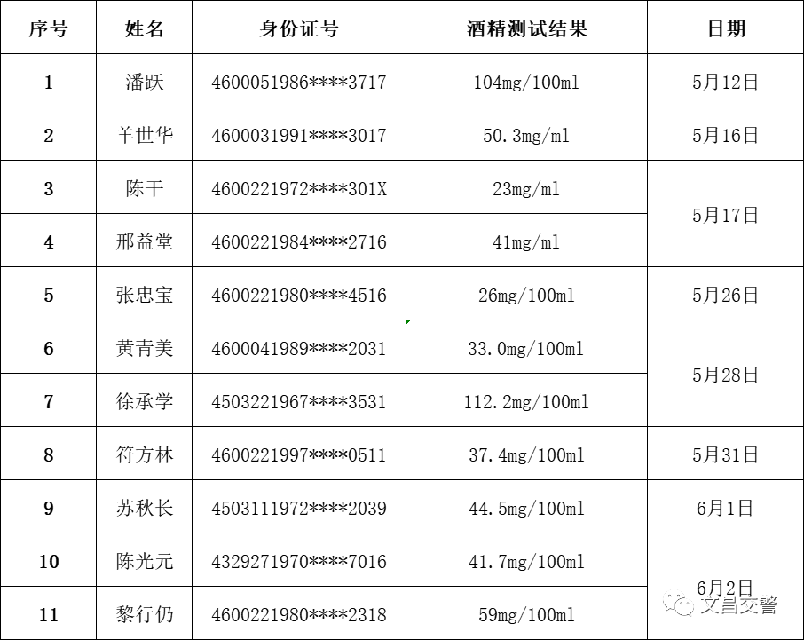 文昌人口_曝光!文昌第13批酒驾醉驾人员名单公布!