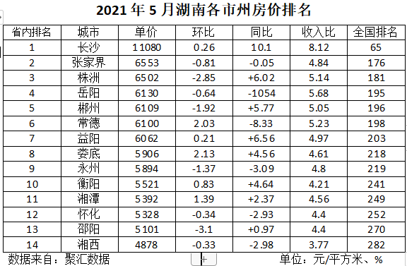 2021年5月湖南各市州房價出爐六漲八跌長沙領跑張家界第二