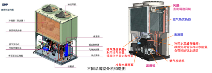 简要了解ghp燃气热泵空调 腾讯新闻