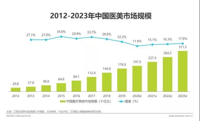医美行业如何依靠内容营销 用户经营 突破行业3大运营困局 腾讯新闻