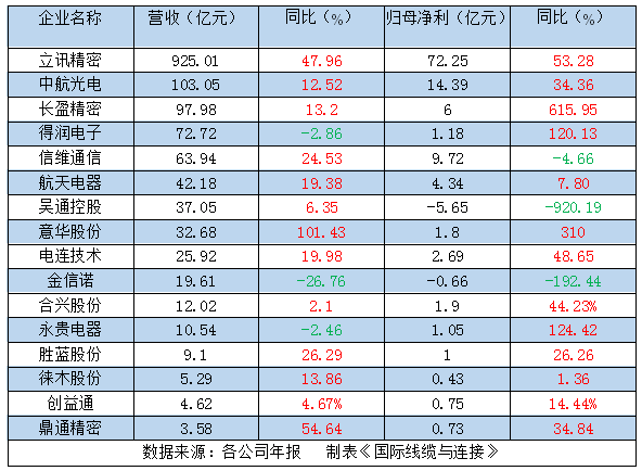 连接器排行_2020国内连接器厂商三季度营收排名(TOP13)