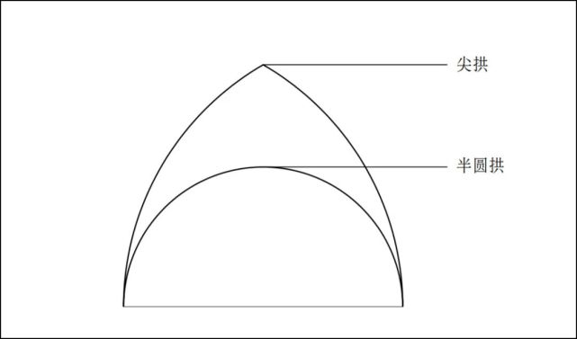 尖拱与半圆拱比较示意图