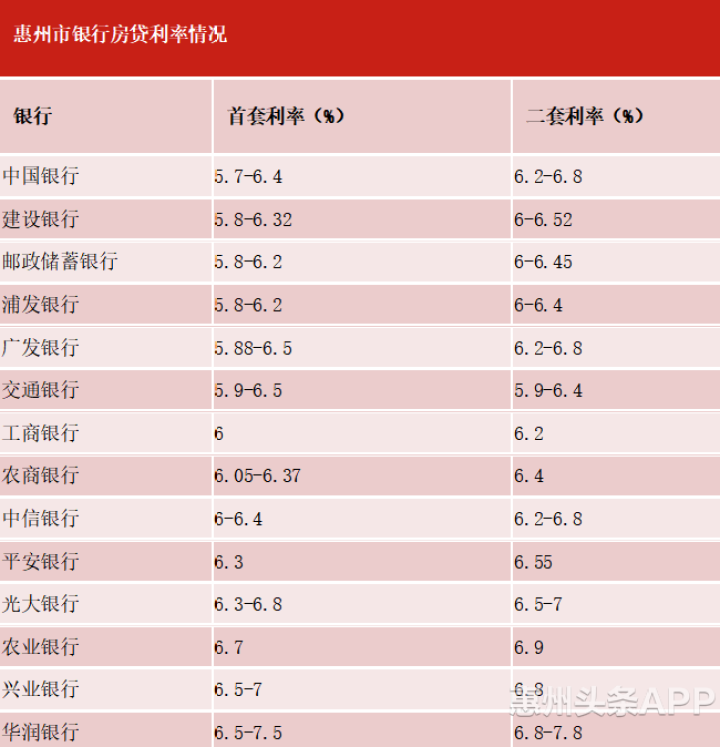 惠州楼市