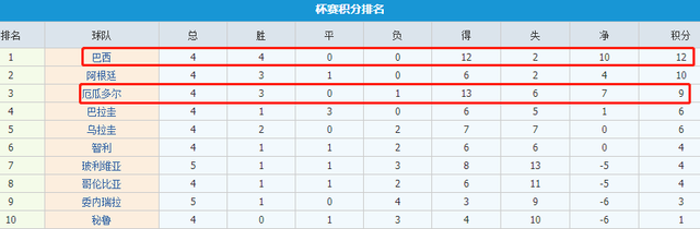 世界盃預選賽巴西vs厄瓜多爾內馬爾領銜能否取勝國際友誼賽西班牙vs