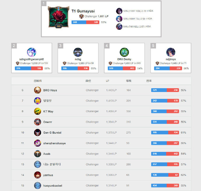 韩服最新排行_全职业三觉后韩服最新排名,外传职业勇夺前二,六月份加强无望