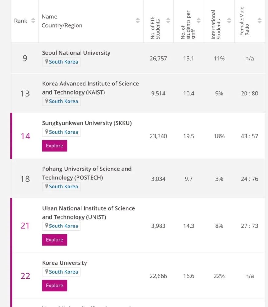 韩国大学排行榜_2021年泰晤士亚洲大学排名发布!12所韩国大学入围TOP100
