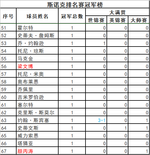 斯诺克2020/2021赛季,奥沙利文遭遇5连亚,这也是他自出道以来,首次单