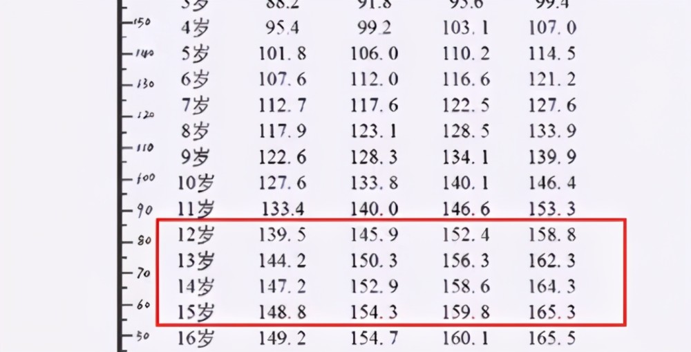 女生的标准身高在158cm以下,男生的标准身高在165cm以下,那么家长可以