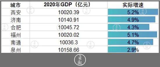 西安在新晋万亿GDP城市中，人均消费能力怎么样？