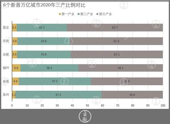 西安在新晋万亿GDP城市中，人均消费能力怎么样？