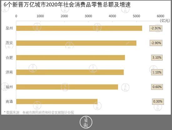 西安在新晋万亿GDP城市中，人均消费能力怎么样？