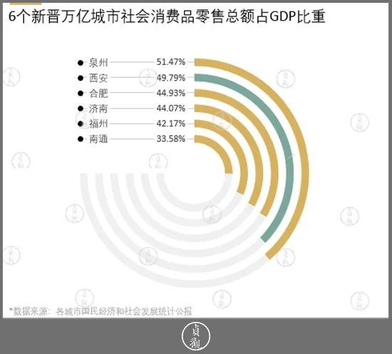 西安在新晋万亿GDP城市中，人均消费能力怎么样？