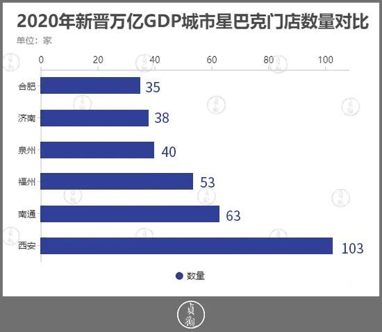 西安在新晋万亿GDP城市中，人均消费能力怎么样？