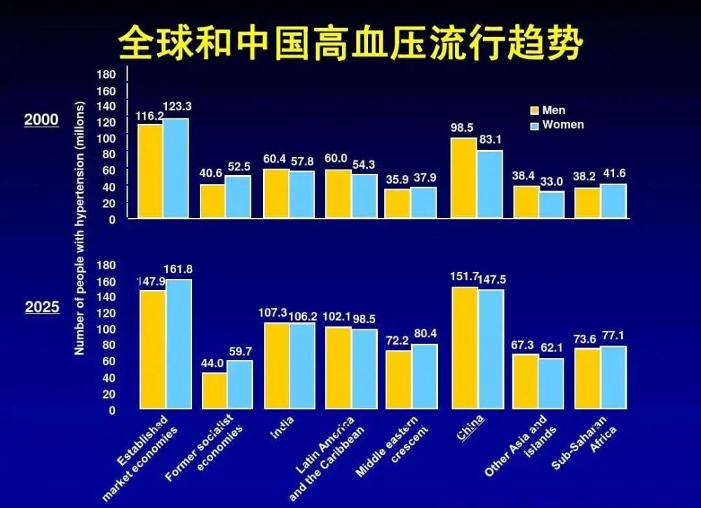 我国高血压患者人数达到2 45亿？高血压到底是什么因素导致的？ 腾讯新闻