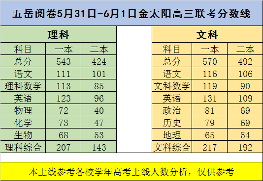 21年河南金太阳高三年级最后一次联考分数线 文科一本线570分 腾讯新闻