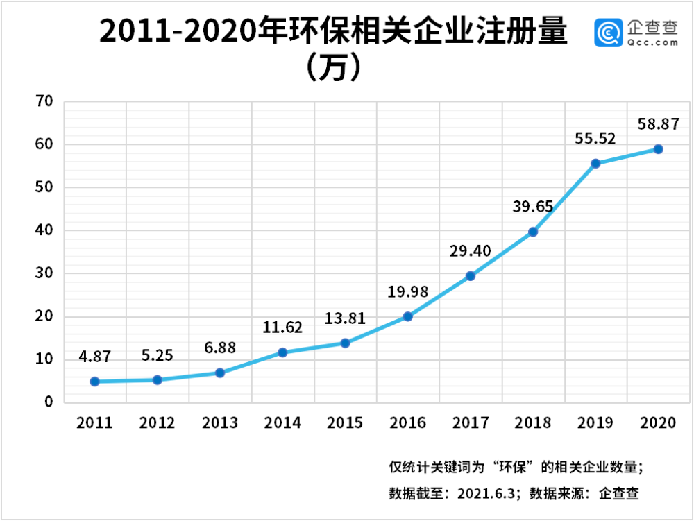 世界环境日 来了 企查查数据 今年共新增环保相关企业22 48万家 腾讯新闻