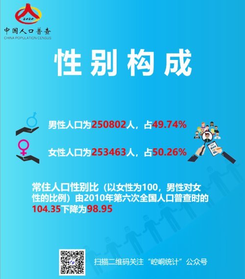 平凉人口_甘肃14市最新排名:天水第二,临夏反超平凉,3城人口不足百万