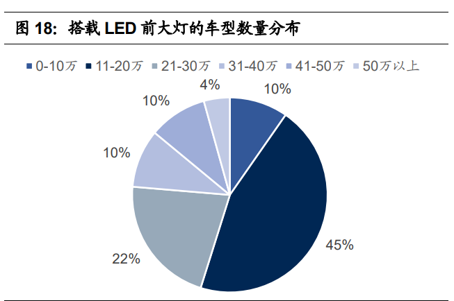 汽车车灯行业研究报告 汽车零部件优质赛道 Led化程度高 腾讯新闻