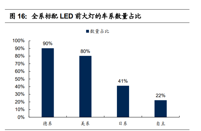 汽车车灯行业研究报告 汽车零部件优质赛道 Led化程度高 威曼新能源网