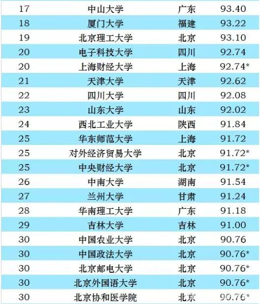 2021年国内大学最新排名出炉,九校联盟悉数入围前十,网友:靠谱|高校