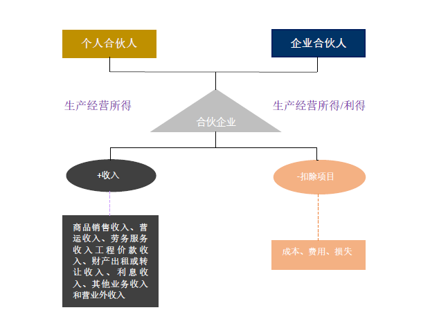 (二)所得性質與穿透原則合夥企業按先分後稅的原則繳所得稅.